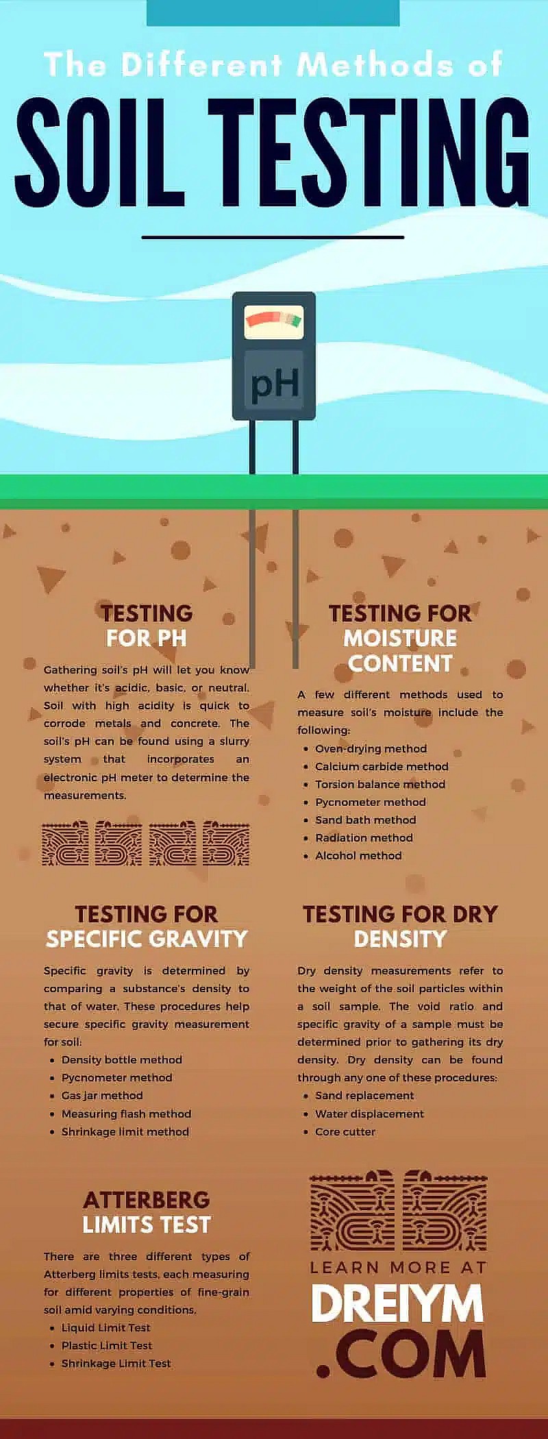 The different methods of soil testing dreiym engineering p